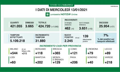 Covid Lombardia: la percentuale di nuovi positivi scende al 7%. In Brianza 129 nuovi casi