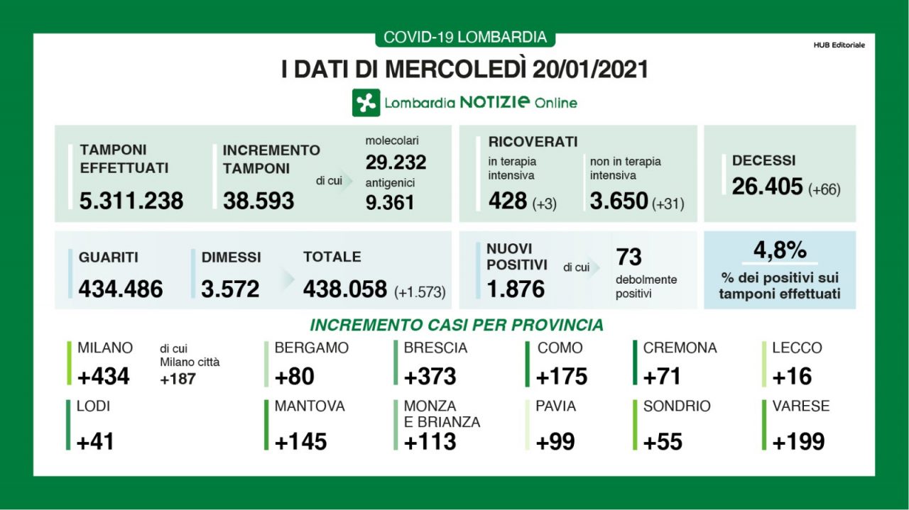 Covid, in Lombardia percentuale tamponi/positivi al 4,8%. Casi in aumento in Brianza
