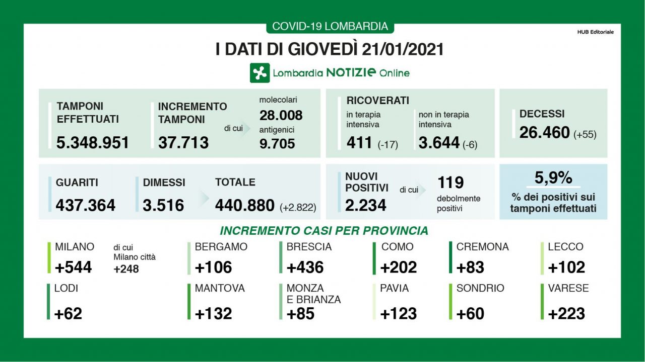 Covid: su quasi 38mila tamponi i positivi sono 2.200