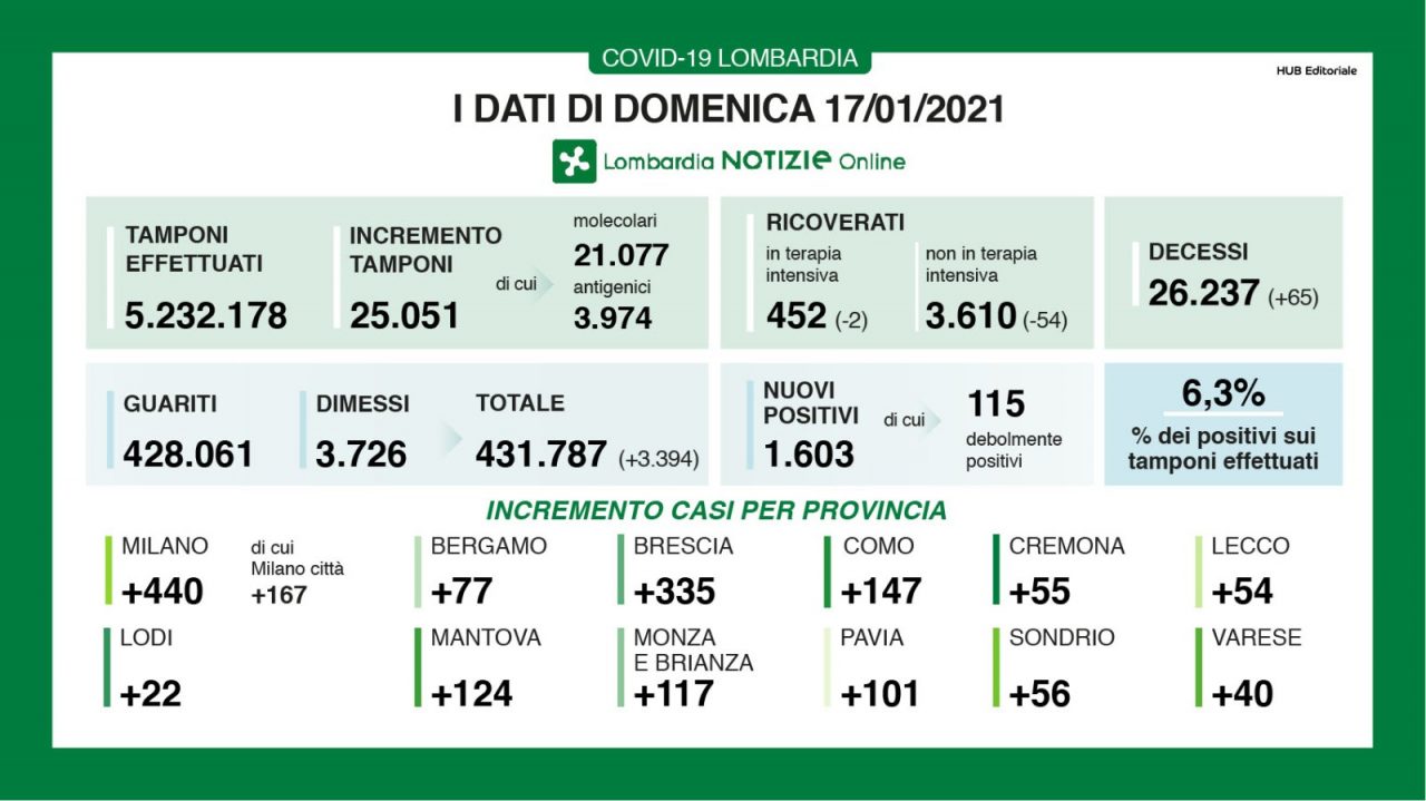 Stabile il rapporto tra tamponi e positivi al 6% I DATI DEL 17 GENNAIO