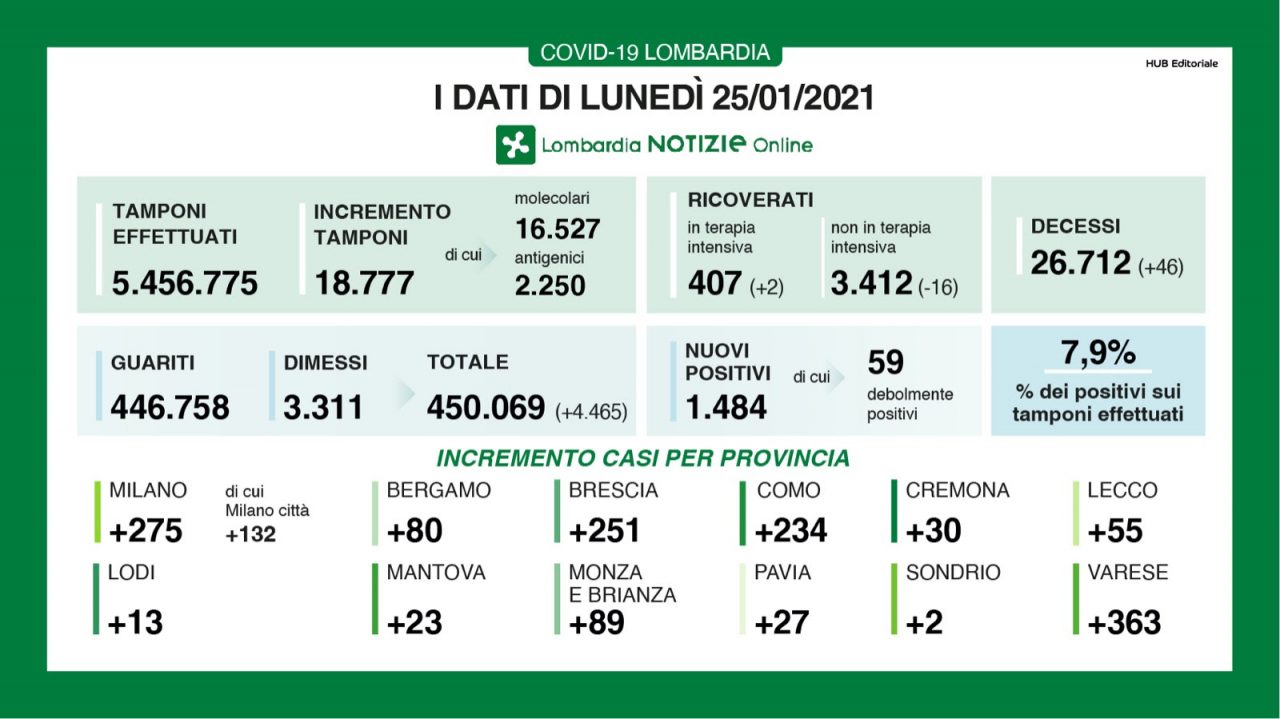 Covid Lombardia: sale la percentuale di nuovi positivi (7,9%). In Brianza +89 casi