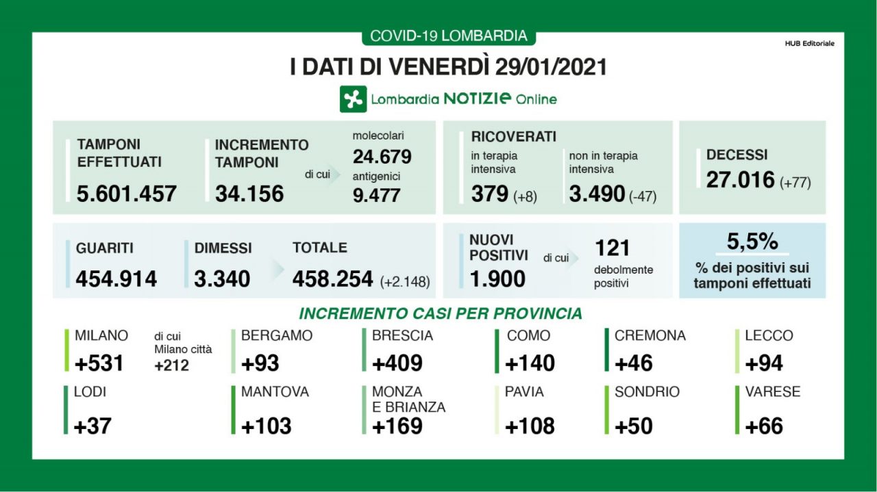 Coronavirus: i nuovi positivi in Lombardia sono 1900 , in Brianza +169 casi