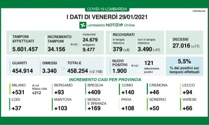 Coronavirus: i nuovi positivi in Lombardia sono 1900 , in Brianza +169 casi