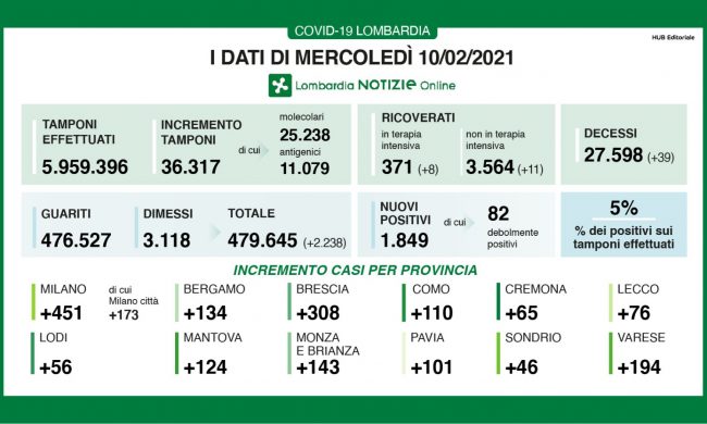 Covid Lombardia: oltre duemila guariti