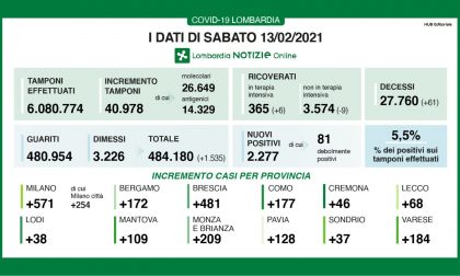 Covid: aumentano i ricoveri in Terapia intensiva