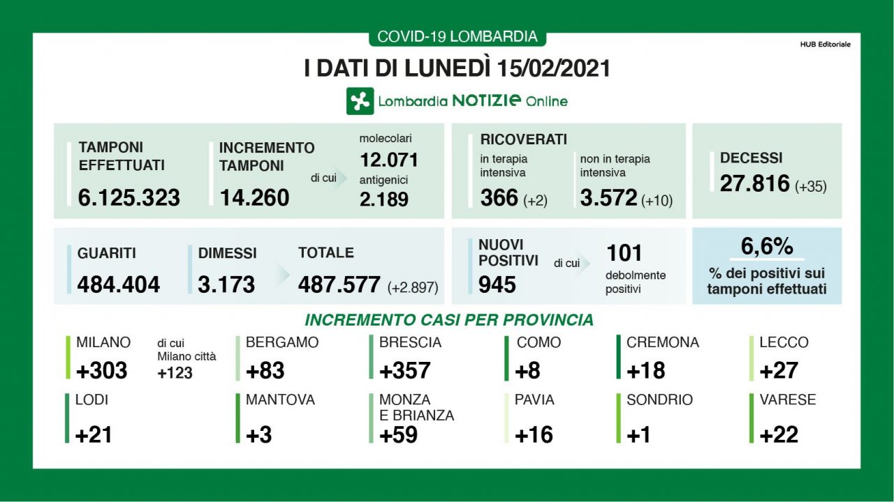 Covid: in Lombardia effettuati 14mila tamponi. I positivi sono 945 (6,6%)