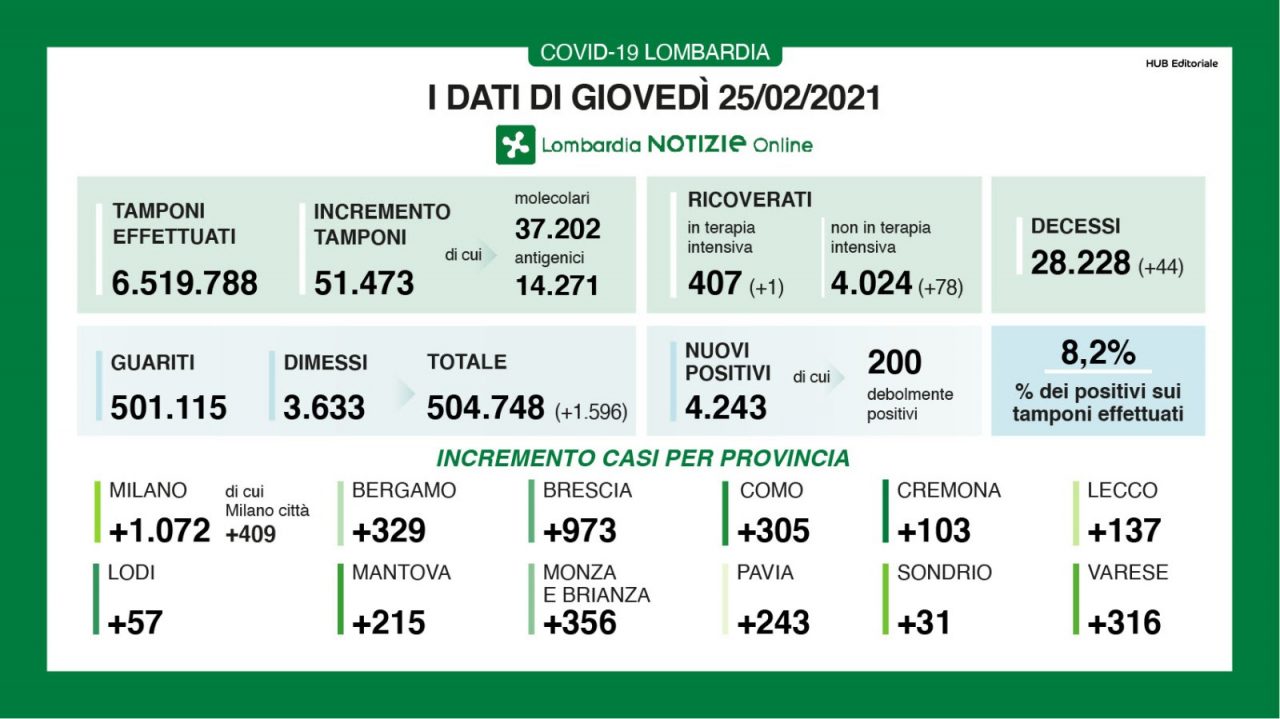 Covid: i nuovi positivi in Lombardia sono oltre 4mila (l’8,2% dei tamponi eseguiti)