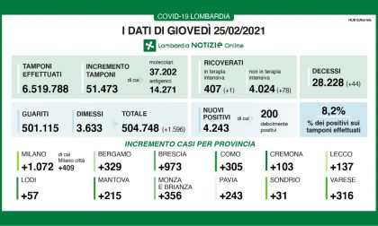 Covid: i nuovi positivi in Lombardia sono oltre 4mila (l'8,2% dei tamponi eseguiti)