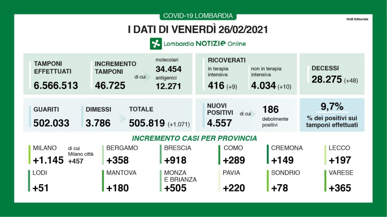 Contagi in Lombardia, la percentuale dei positivi sui tamponi sale al 9,7%. In Brianza 500 nuovi casi