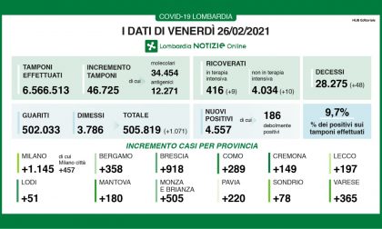 Contagi in Lombardia, la percentuale dei positivi sui tamponi sale al 9,7%. In Brianza 500 nuovi casi