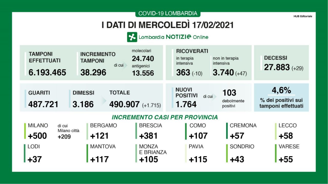 Covid in Lombardia: i nuovi positivi sono 1764, in Brianza 105