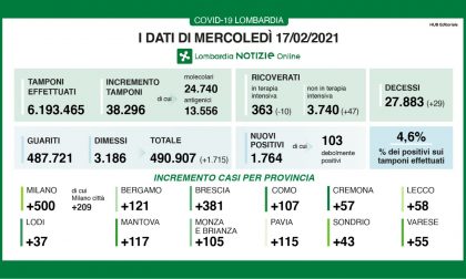 Covid in Lombardia: i nuovi positivi sono 1764, in Brianza 105