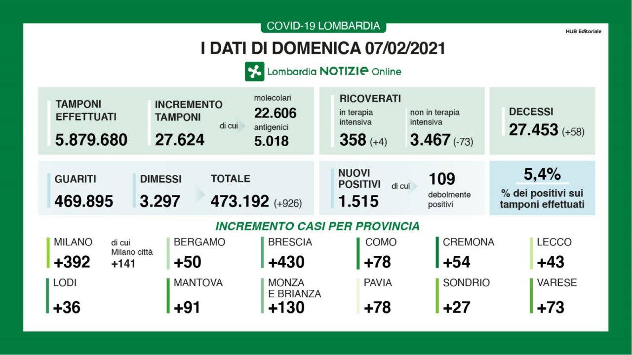 Sempre meno ricoverati per Covid nei reparti