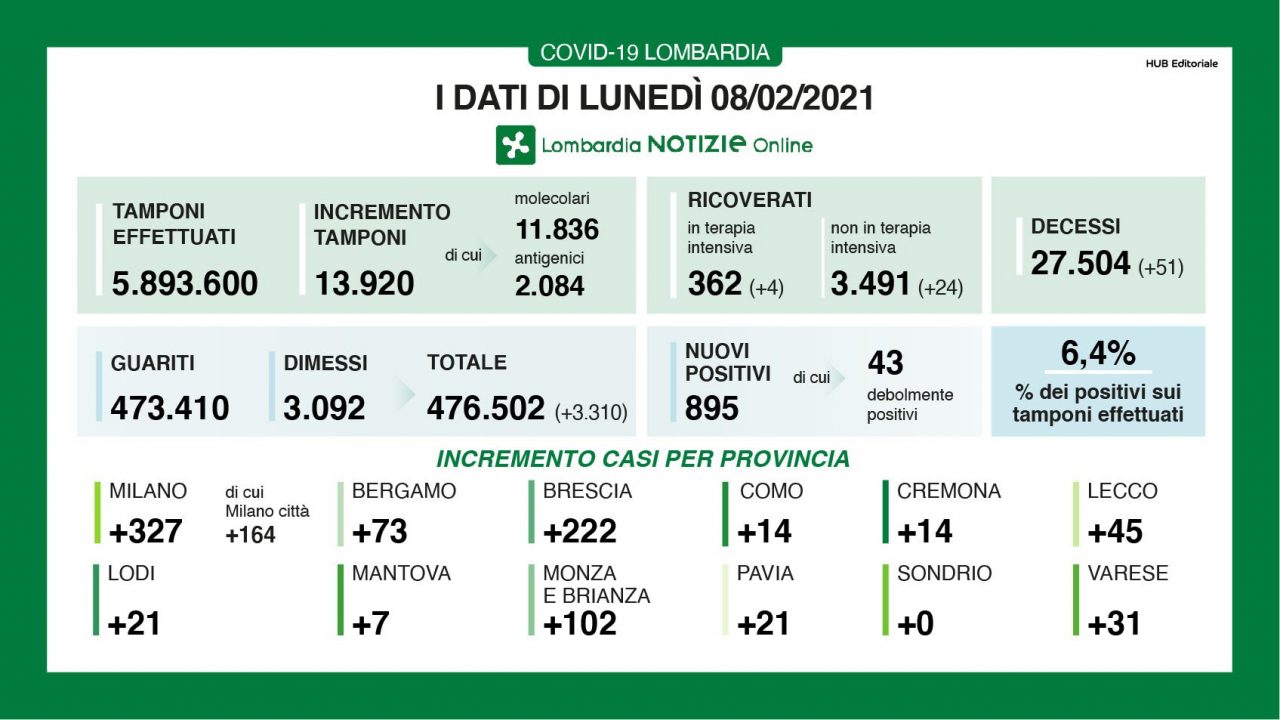 Covid in Lombardia: quasi 14mila tamponi e 895 nuovi positivi