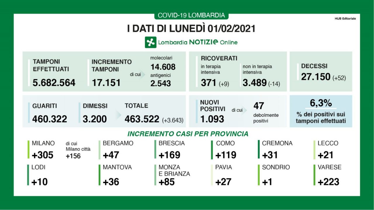 Covid in Brianza, 85 nuovi positivi nelle ultime 24 ore