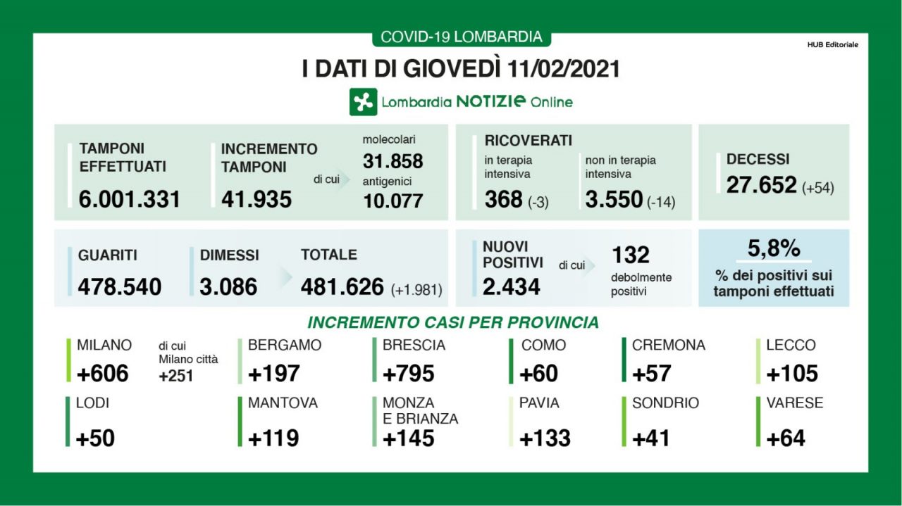 Coronavirus in Lombardia, su 41mila tamponi 2400 nuovi contagiati