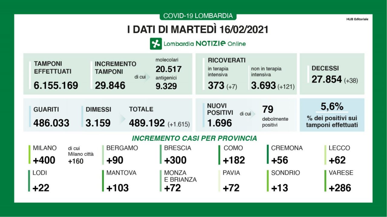 Coronavirus: in Lombardia 120 ricoveri in 24 ore