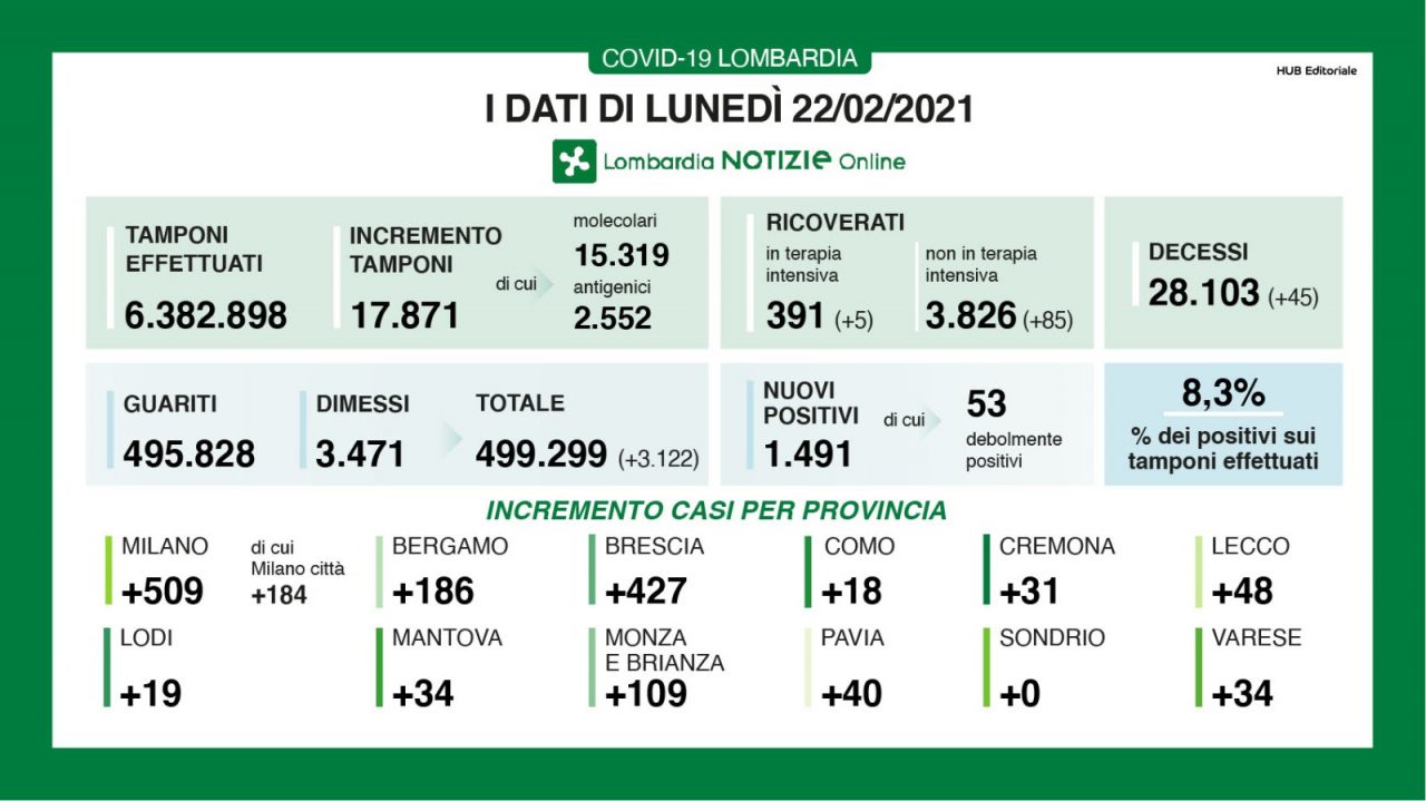 Covid: ancora in crescita il tasso di positività in Regione, oggi è all’8,3%
