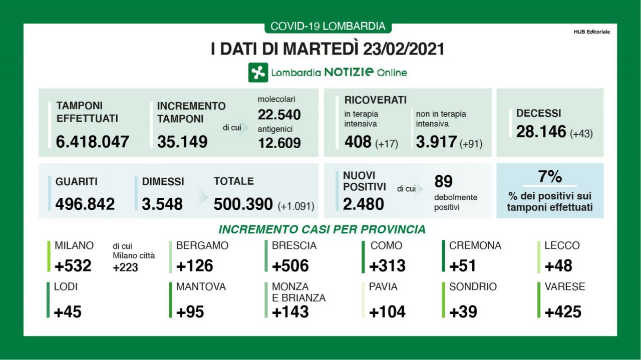 Covid: nelle ultime 24 ore in Brianza 143 nuovi positivi. In Lombardia aumentano i ricoveri