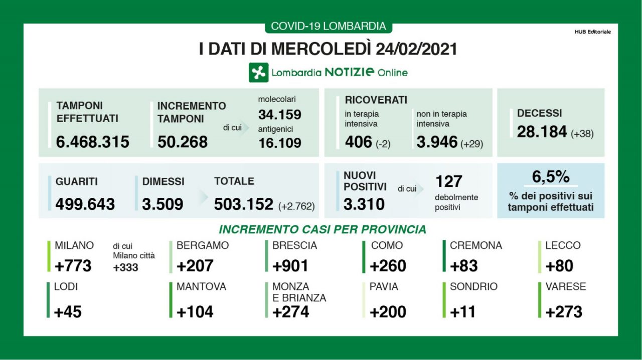 Covid Lombardia: tremila nuovi positivi su 50mila tamponi