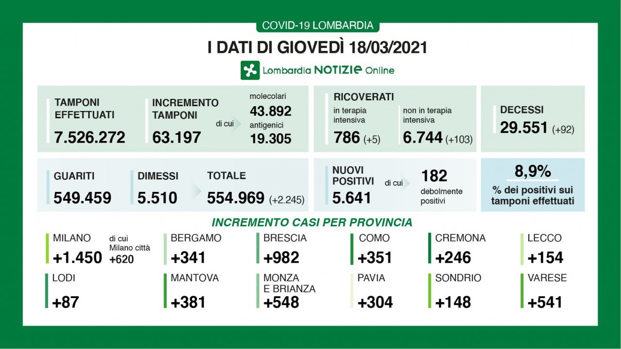 Dati alti in Brianza: 548 nuovi positivi nelle ultime 24 ore