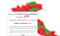 In calo l'incidenza in Brianza: ora i casi su 100 mila abitanti sono 277