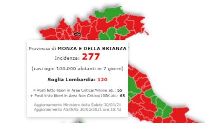 In calo l'incidenza in Brianza: ora i casi su 100 mila abitanti sono 277