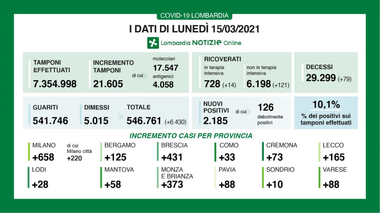 Lombardia: 2.185 positivi su 21mila tamponi, in aumento i ricoveri