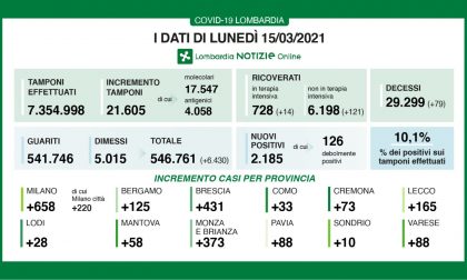 Lombardia: 2.185 positivi su 21mila tamponi, in aumento i ricoveri