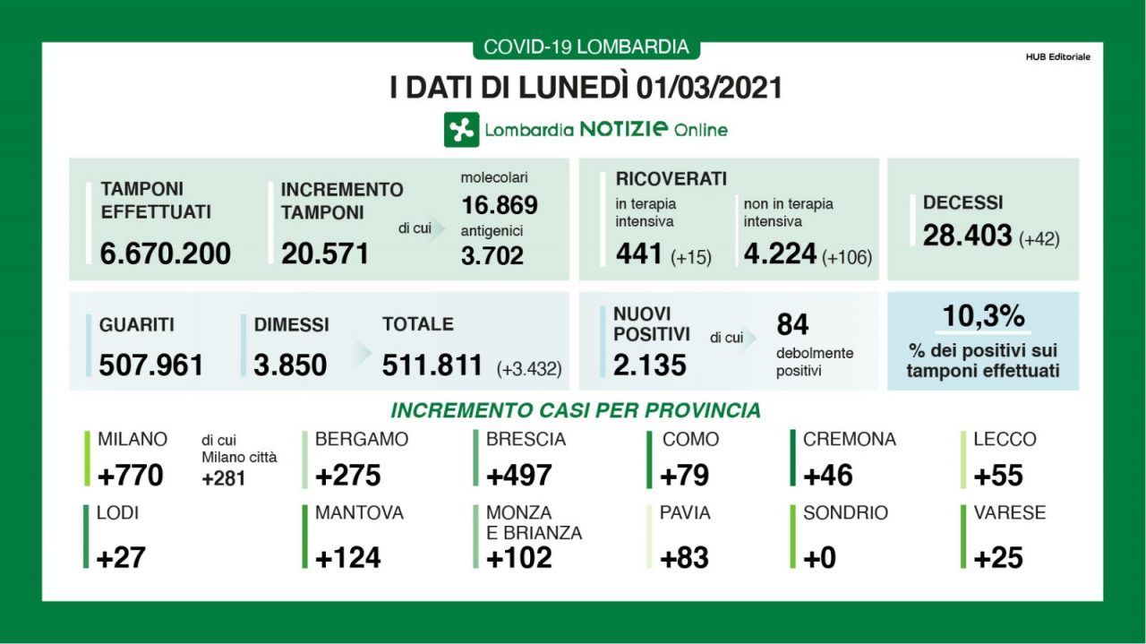 Coronavirus Lombardia: su 20.500 tamponi i nuovi positivi sono 2.135 (il 10,3%)