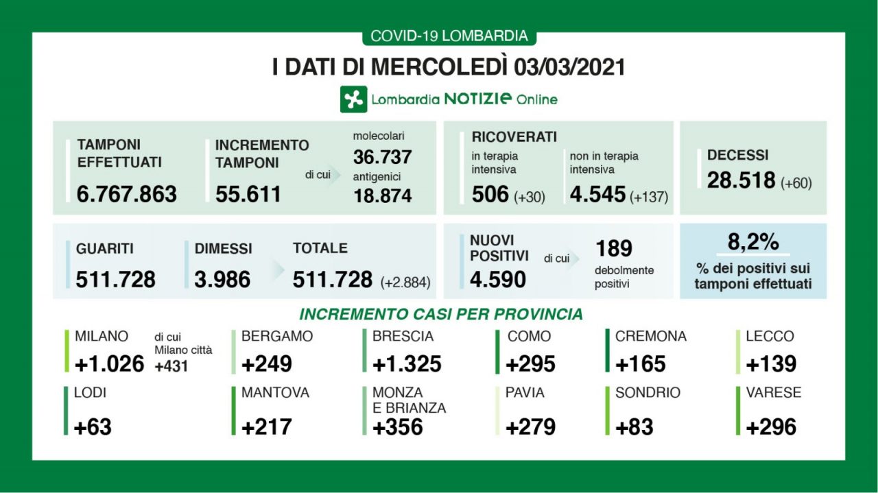 In Lombardia 55mila tamponi e 4.590 nuovi positivi ( in Brianza +356)