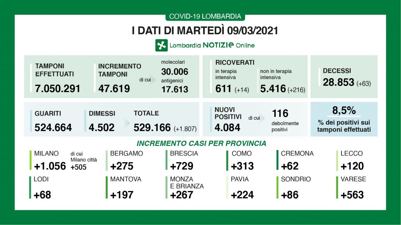 Covid: in Lombardia oltre 200 ricoveri in 24 ore
