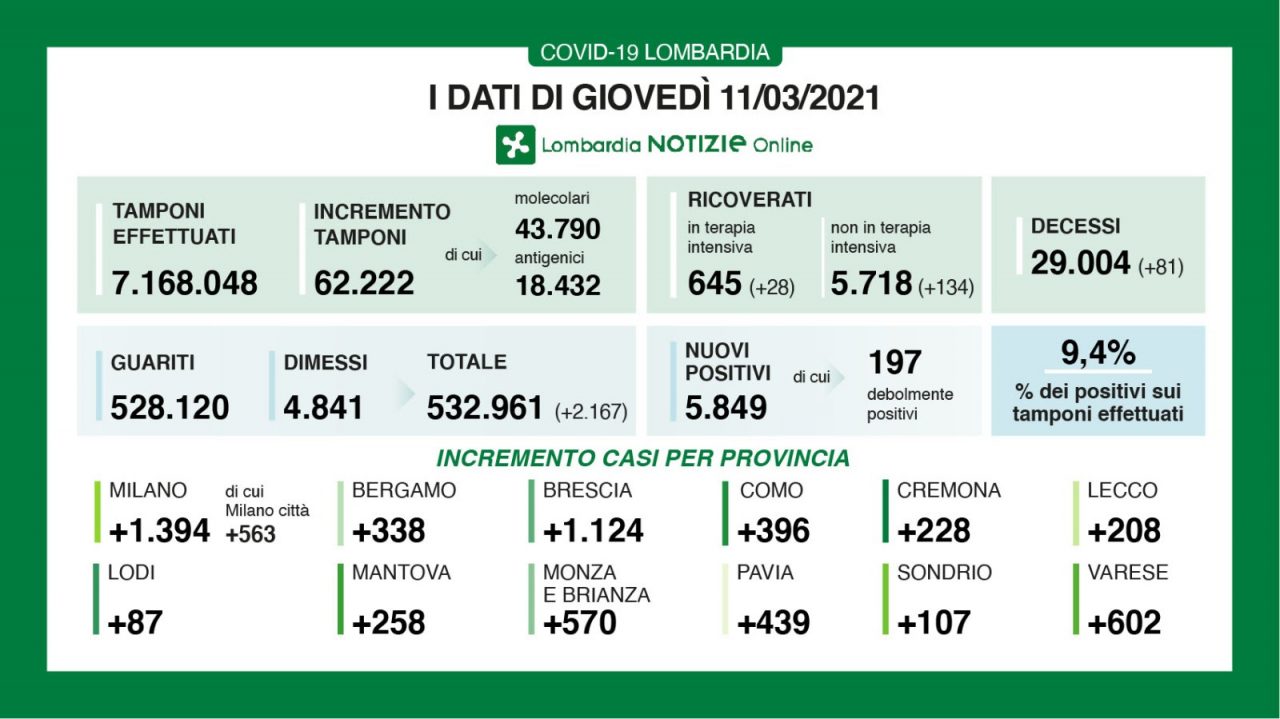 Covid, positivi ancora in forte aumento in Brianza: sono 570
