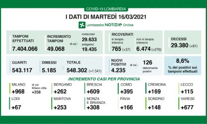 Cala la percentuale di positivi sui tamponi in Lombardia: è all'8,6%
