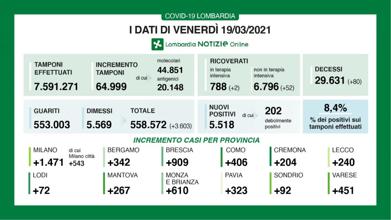 Covid: nelle ultime 24 ore i positivi in Brianza superano quota 600