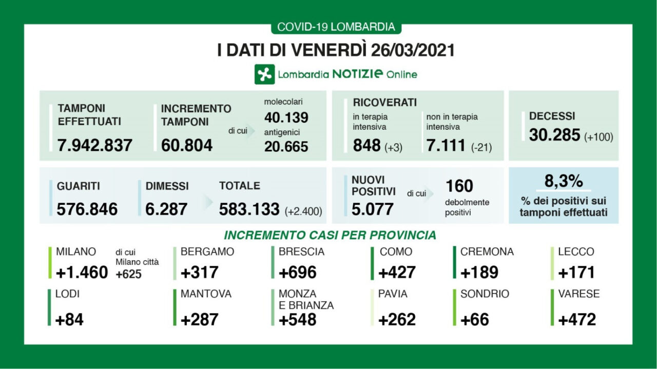 In Lombardia 60mila tamponi e 5mila nuovi positivi. Dati alti in Brianza