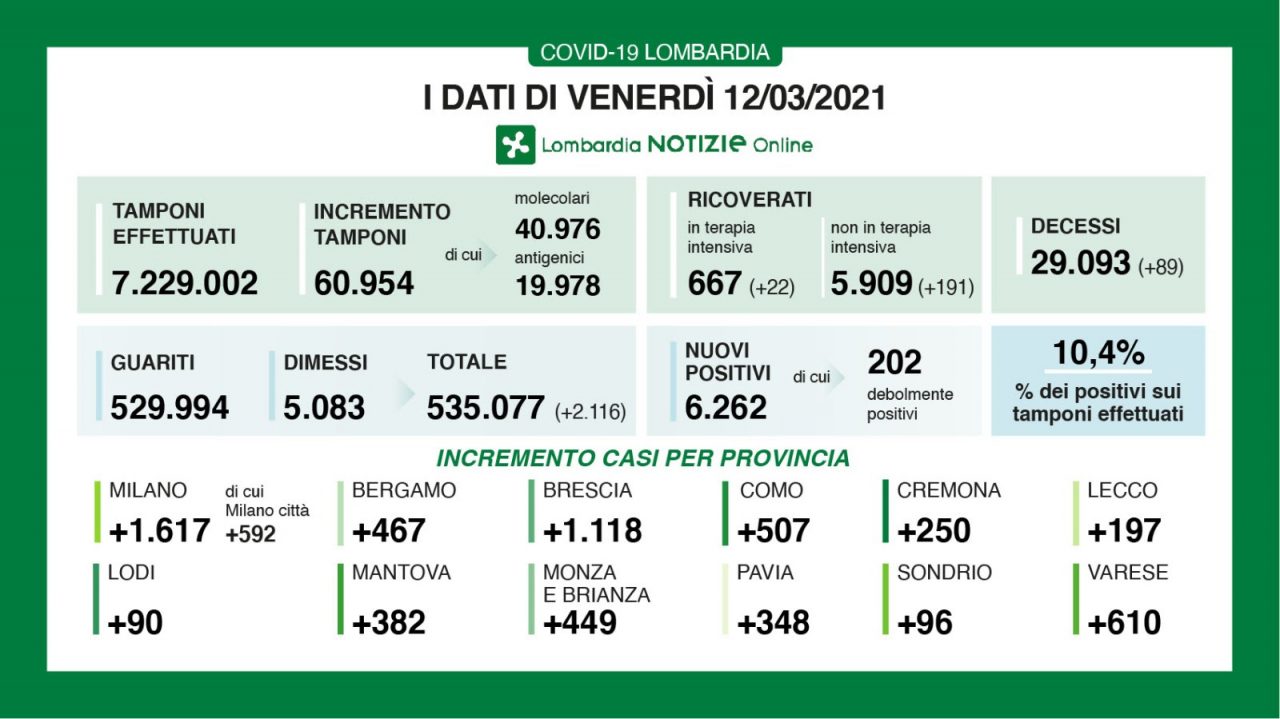 In Lombardia i nuovi positivi sono oltre 6mila (il 10,2% dei tamponi). Crescono i ricoveri nei reparti