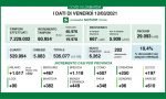 In Lombardia i nuovi positivi sono oltre 6mila (il 10,2% dei tamponi). Crescono i ricoveri nei reparti