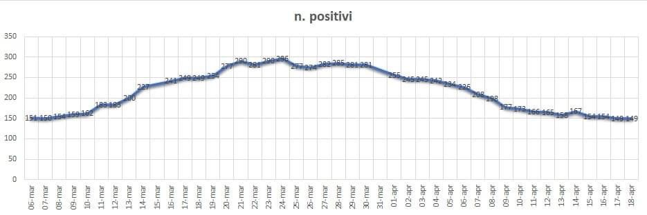 Meda, continuano a calare i positivi: sono 149