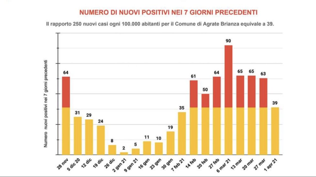 Covid: Agrate torna sotto la soglia “rossa”