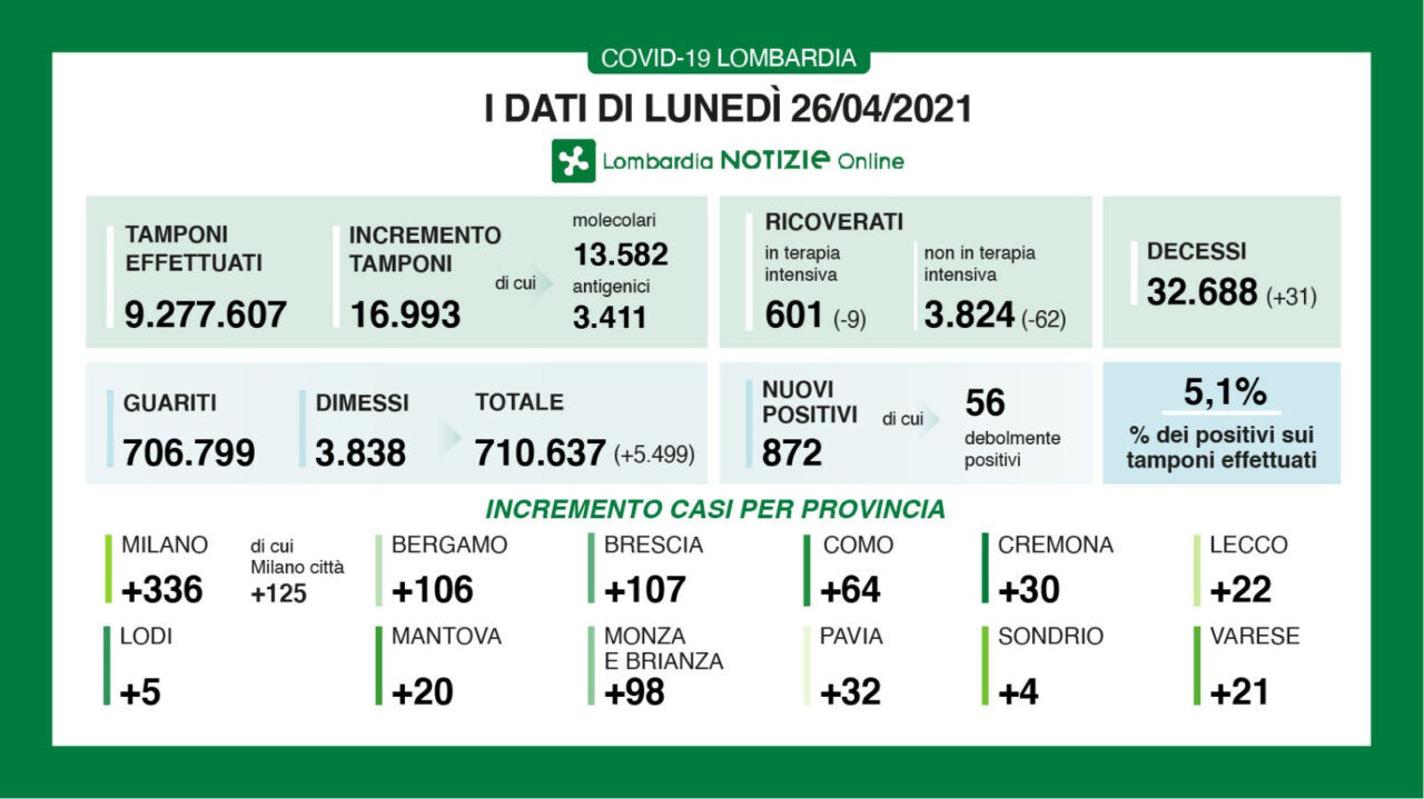 Coronavirus: in Lombardia 872 nuovi casi e 31 decessi
