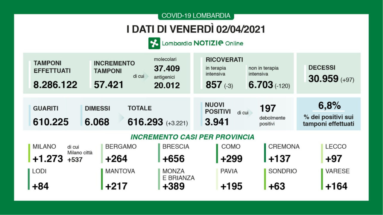 Covid Lombardia: scende ancora il numero di positivi in base ai tamponi, ora è al 6,8%