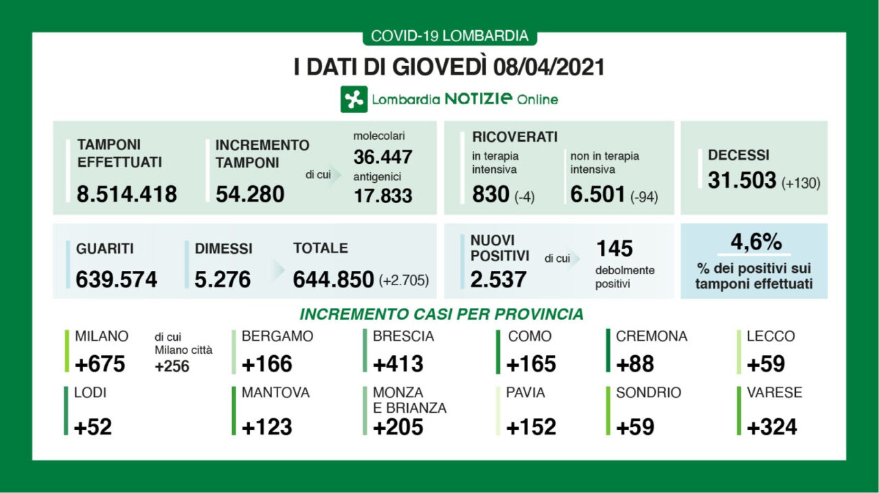Coronavirus 8 aprile: 54mila tamponi, 2.705 positivi. I decessi in Lombardia sono 130