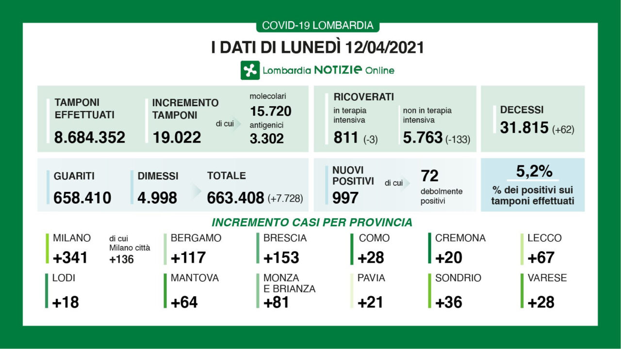 Covid Lombardia: nuovi positivi sotto quota mille. In Brianza +81