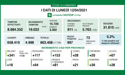 Covid Lombardia: nuovi positivi sotto quota mille. In Brianza +81