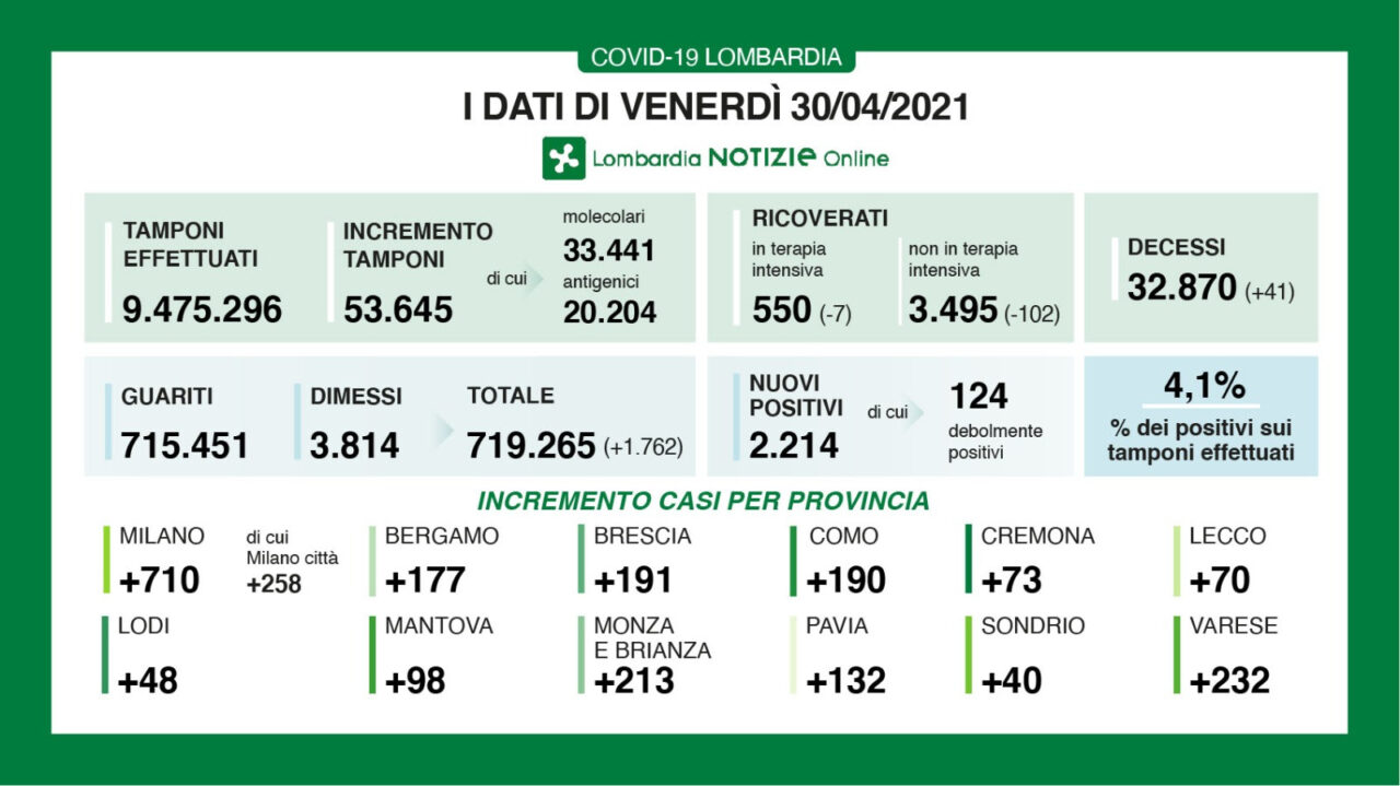 Covid in Lombardia: continuano a calare i ricoveri. In Brianza 213 nuovi positivi
