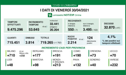 Covid in Lombardia: continuano a calare i ricoveri. In Brianza 213 nuovi positivi