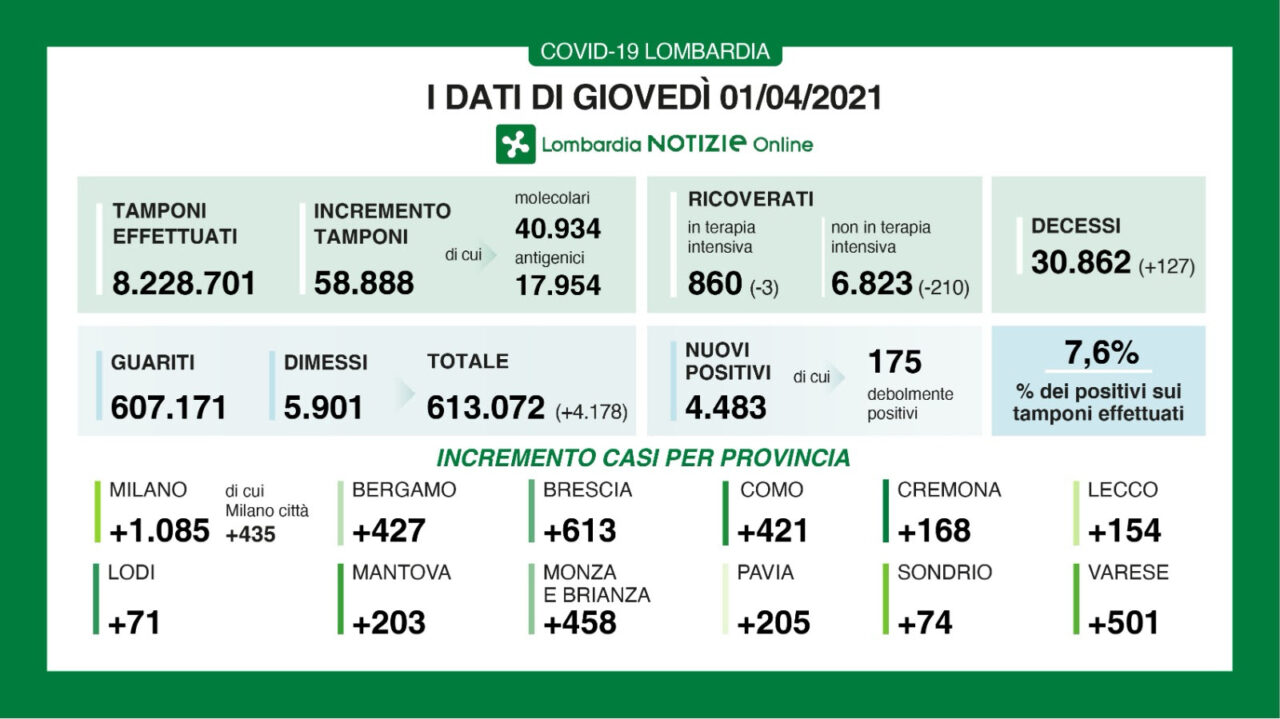 Coronavirus: 458 casi in Brianza. Aumentano ancora le vittime in Lombardia, 127 in 24 ore