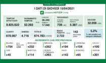 Covid: in Lombardia 202 ricoveri in meno nei reparti e 42 nelle Terapie intensive