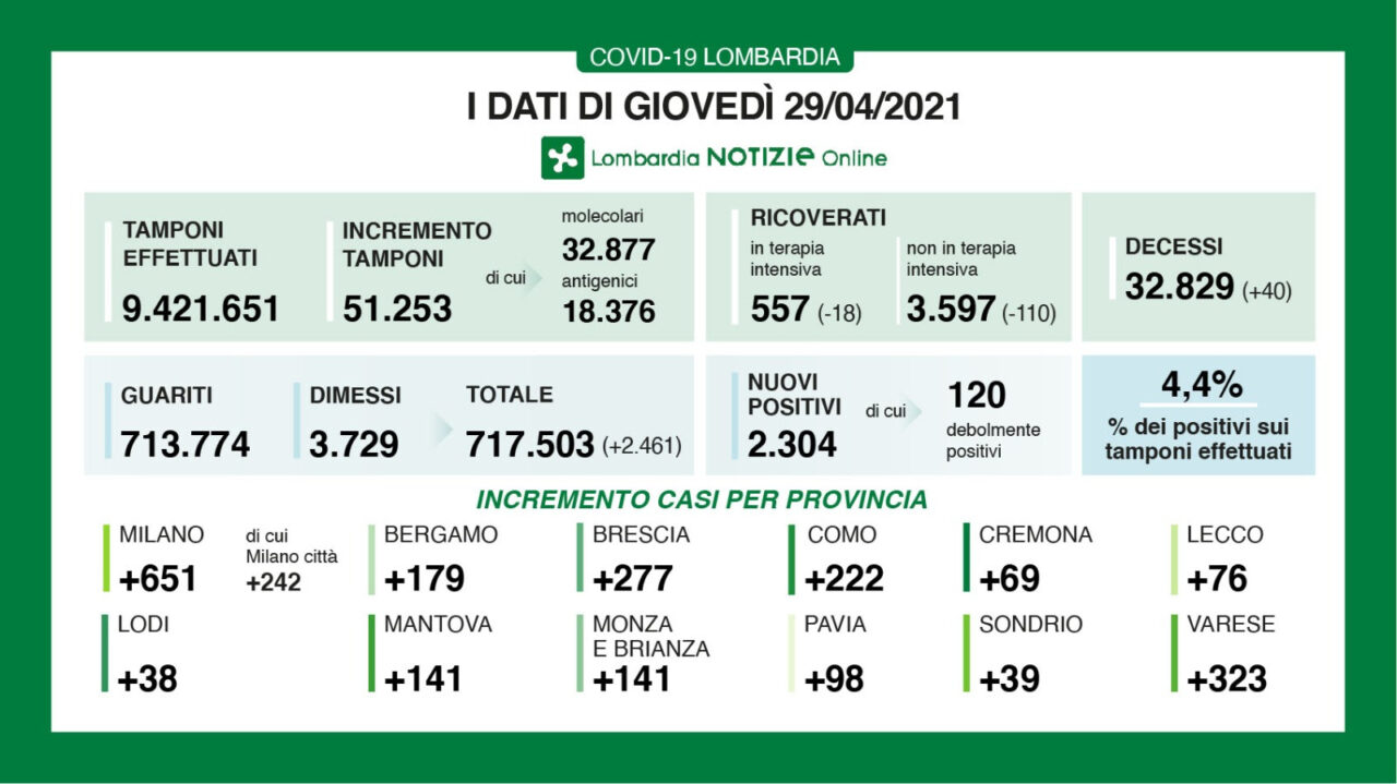 Covid Lombardia: 51mila tamponi e 2300 nuovi positivi. Tutti i dati del 29 aprile